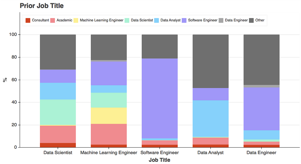 Stacked bar chart detailing prior job title by current job title. Further description below.