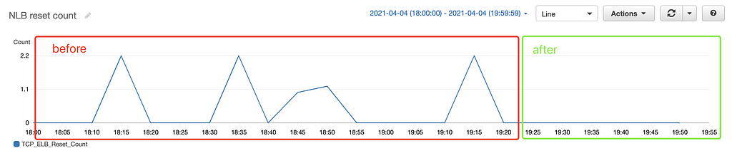 Left side of graph shows ‘before’ readings between 0 and 2 while on the right side of the graph all ‘after’ readings are at 0