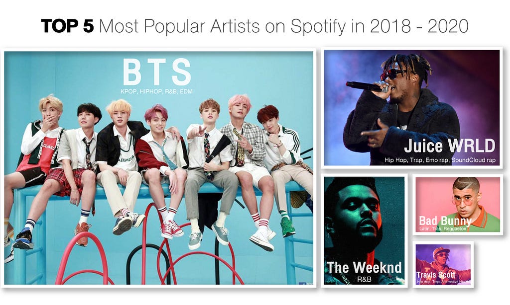 Top 5 Artists