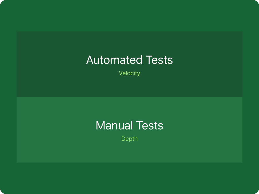 Diagram showing automated testing (speed) versus manual testing (depth).