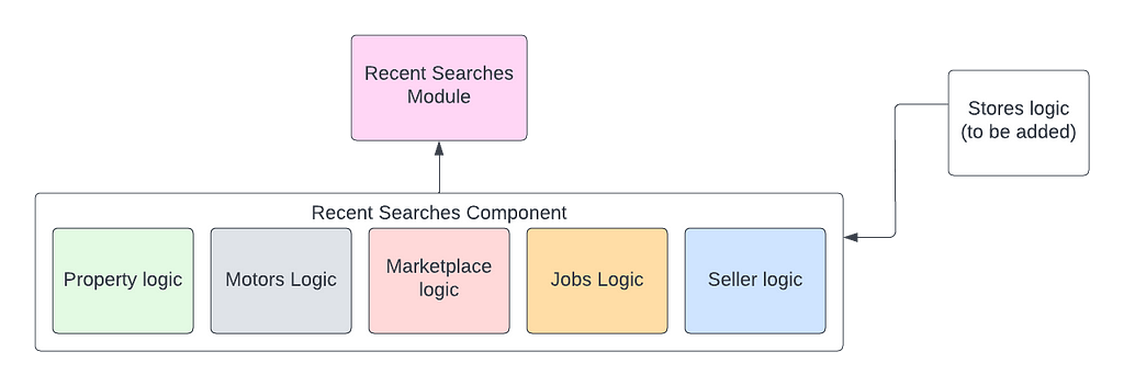 diagram of how recent searches code was structured