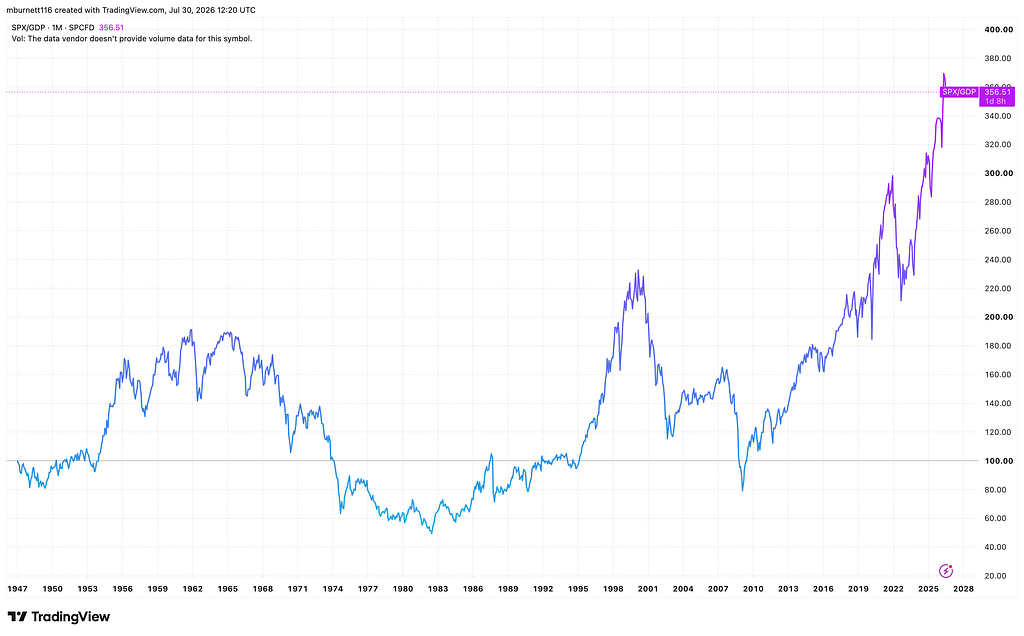 A chart from 1947 to the present showing the ratio of the S&P 500 to GDP. S&P growth has outpaced the overall economy by 3.5x.