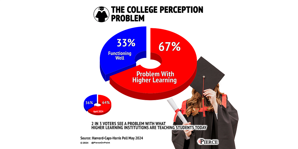 THE COLLEGE PERCEPTION PROBLEM 2 IN 3 VOTERS SEE A PROBLEM WITH WHAT HIGHER LEARNING INSTITUTIONS ARE TEACHING STUDENTS TODAY