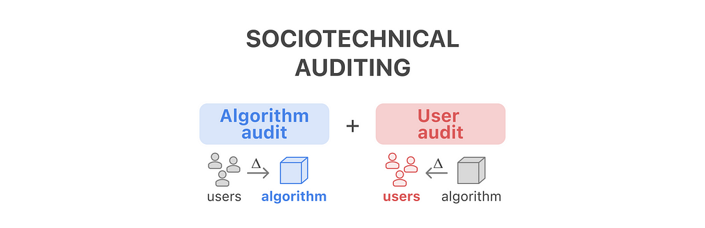 “Sociotechnical auditing” with “Algorithm audit” + “User audit” boxes beneath it. The “Algorithm audit” box shows users and an arrow labeled with a delta symbol leading into the algorithm. The “User audit” box shows an algorithm and an arrow labeled with a delta symbol leading into the users.