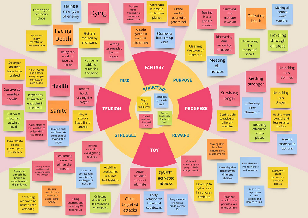 Same image as before, but now full of diverse post-its exemplifying each of the 9 elements as if we were brainstorming ideas for a Vampire Survivors-like.