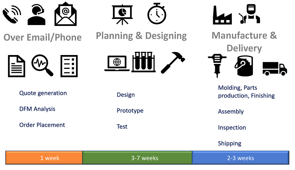 Timeline for traditional manufacturing