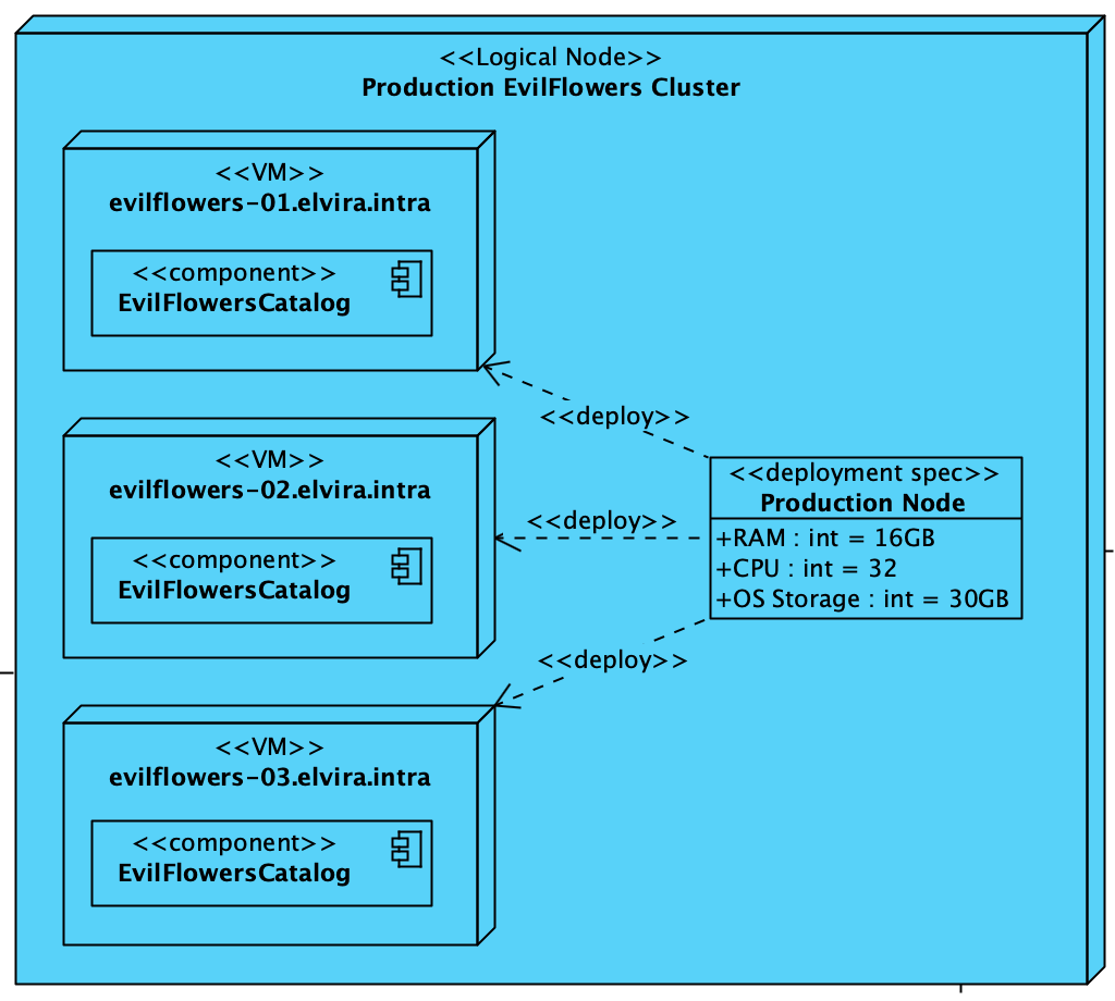 Production application cluster deployment