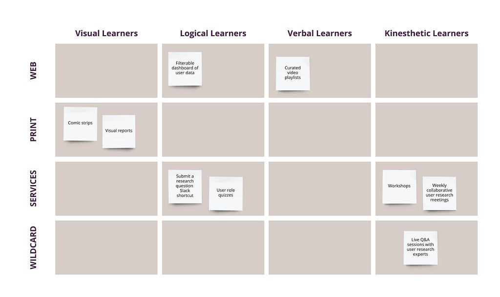 A four by four grid with sticky notes of ideas populating different channels in the rows (top to bottom: web, print, services, and wildcard) and different types of learners in the columns (left to right: visual learners, logical learners, verbal learners, and kinesthetic leaners).