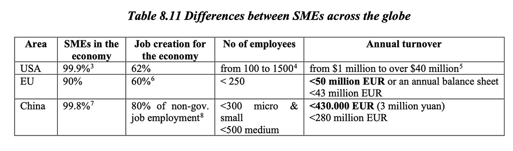 Source: https://ec.europa.eu/regional_policy/sources/conferences/state-aid/sme/smedefinitionguide_en.pdf & Muller et al. 2015, 2016