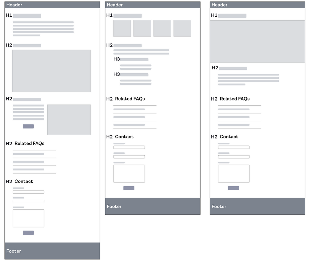 Three different wireframe screens that keep the help element in the same relative position. The structure is always: header, main information with different blocks, FAQs, contact info and footer.