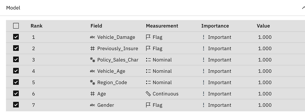 feature selection output table. the features it lists as important are vehicle_damage, previously_insured, policy_sales_charge, vehicle_age, region_code, age, and gender.