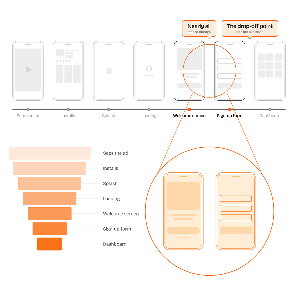 The whole journey as seven phone wireframes: sees the ad, installs, splash, loading, welcome screen, sign-up form, dashboard. A magnifier enlarges the last two. Callouts read “nearly all tapped through” over the welcome screen and “the drop-off point” over the sign-up form. A funnel chart below narrows step by step from ad to dashboard.