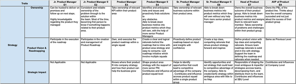 PM Trait of Strategy for each Level