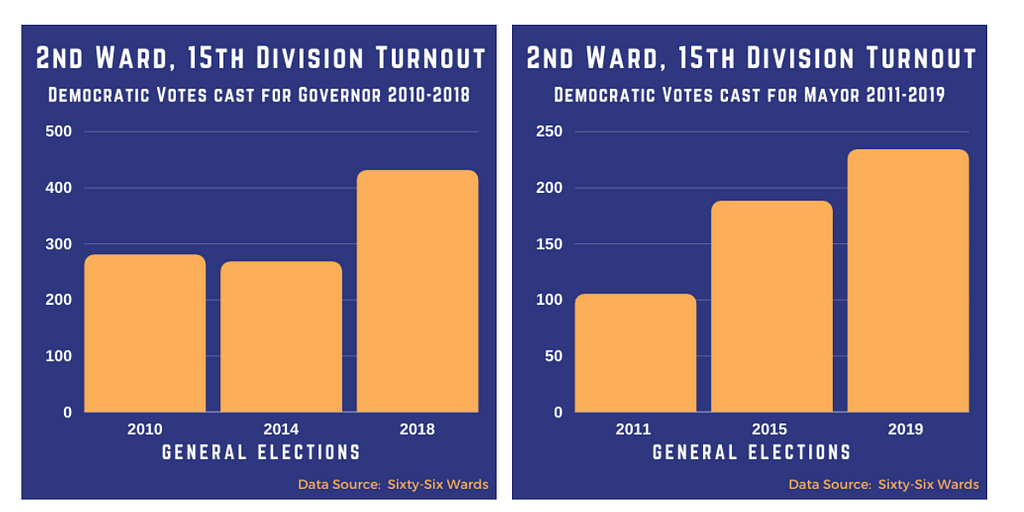 This is a picture of two bar charts that show an increase in voter turnout in the author’s division in Philadelphia from 2010 to 2019.