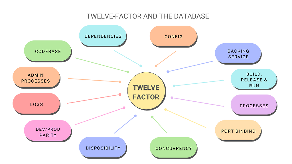 twelve-factor and the data layer