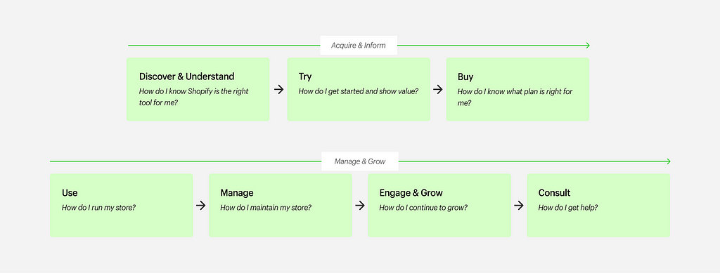A 7-step journey map built by the Shopify billing team.