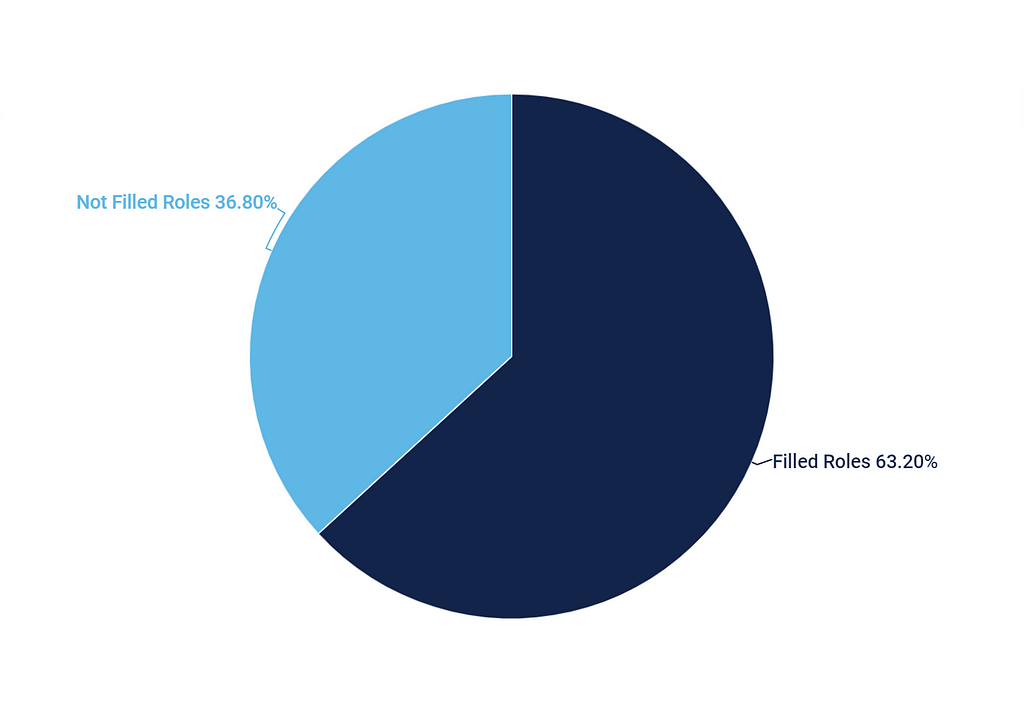 Pie chart: 63.20% of businesses filled the role, 36.80% didn’t.