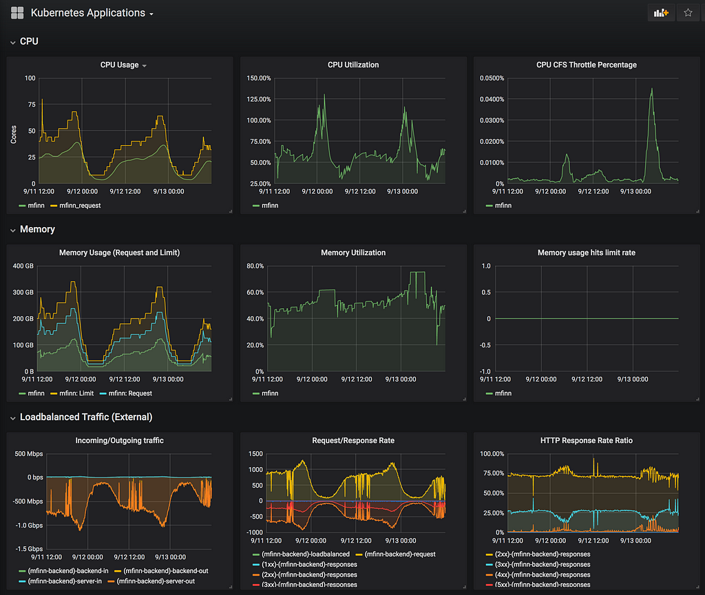 Grafana dashboard showing application metrics like CPU usage, memory usage, HTTP request per second, and network rx/tx.