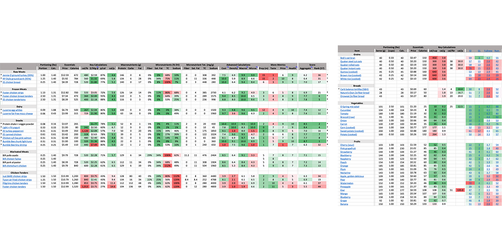 Two screenshots of my nutrition spreadsheet: one displaying a quantitative breakdown of protein sources and the other displaying a breakdown of grains, vegetables, and fruits