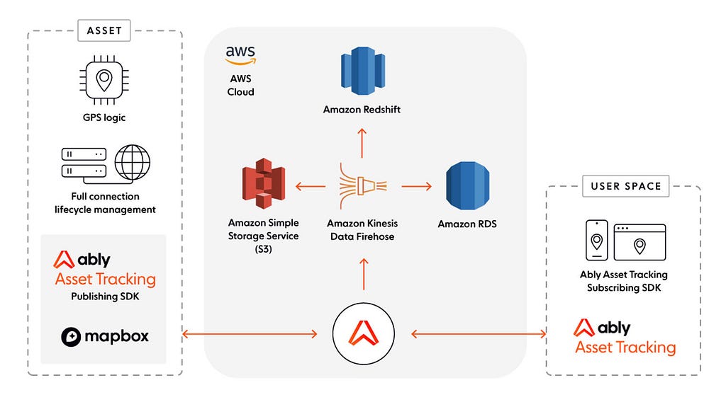 Ably Asset Tracking simplifies cloud architecture so Dev & Ops teams can refocus on their core product engineering