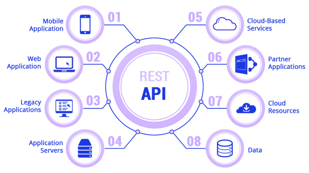 Rest API