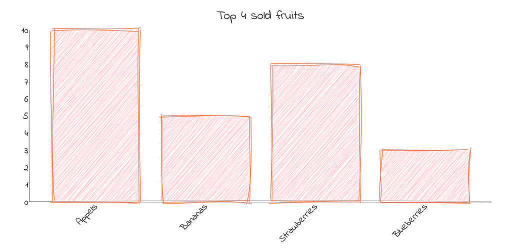 Bar graph top 4 sold fruits