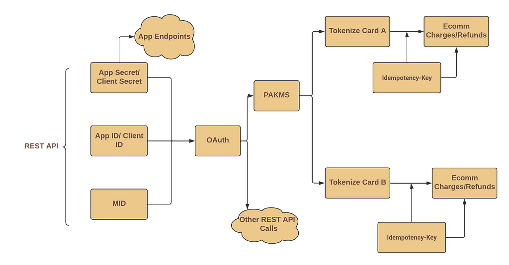 A flow chart showing how keys and tokens are used together to authenticate different calls.