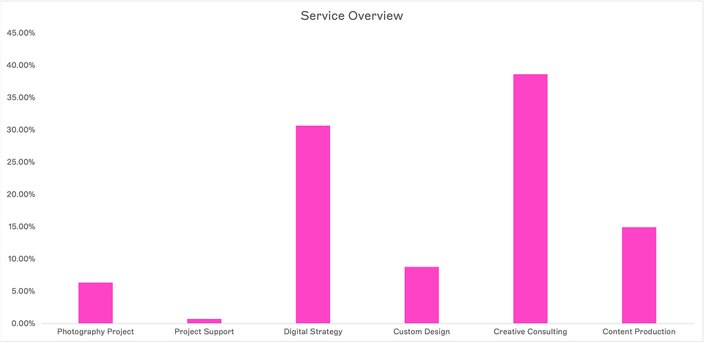 Bar graph describing the grow revenue share by service. The X-axis shows the different services such as Creative Consulting or Content Production and the Y-axis shows the percentage share on total revenue ranging from 0% to 45% at an interval of 5%. The highest revenue share was generated by Creative Consulting and the lowest by the service called Project Support.