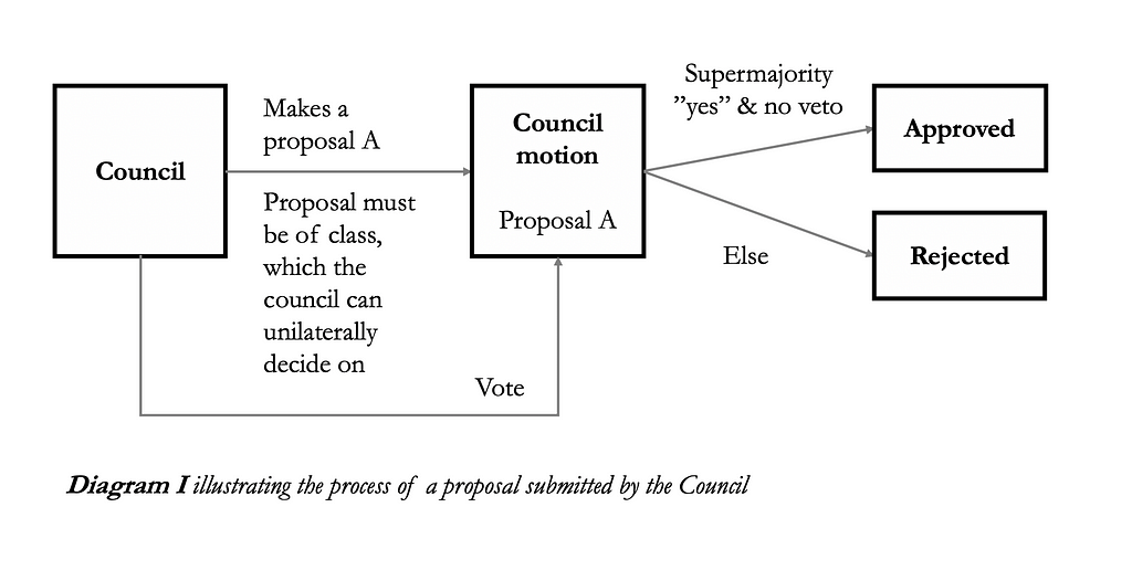 Diagram I illustrating the process of a proposal submitted by the Council by Cryptium Labs