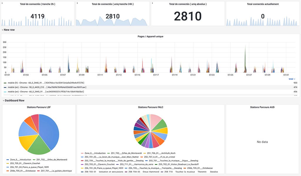 Analytics dashboard displaying web traffic data. Top graphs show peaks in user connections over time. Three pie charts below depict user engagement with different site sections, labeled ‘Stations Parcours LSF’, ‘Stations Parcours FALC’, and ‘Stations Parcours AUD’