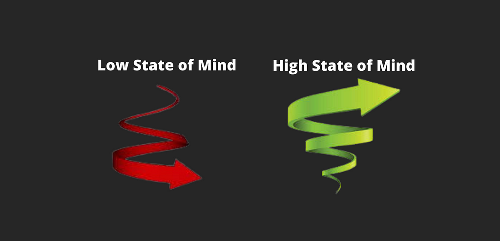 Downward spiral, demonstrating a low state of mind — Upward spiral, demonstrating a high state of mind.