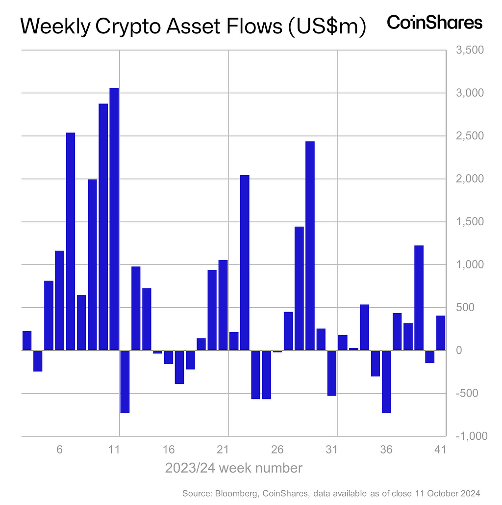 Volume 204: Digital Asset Fund Flows Weekly Report