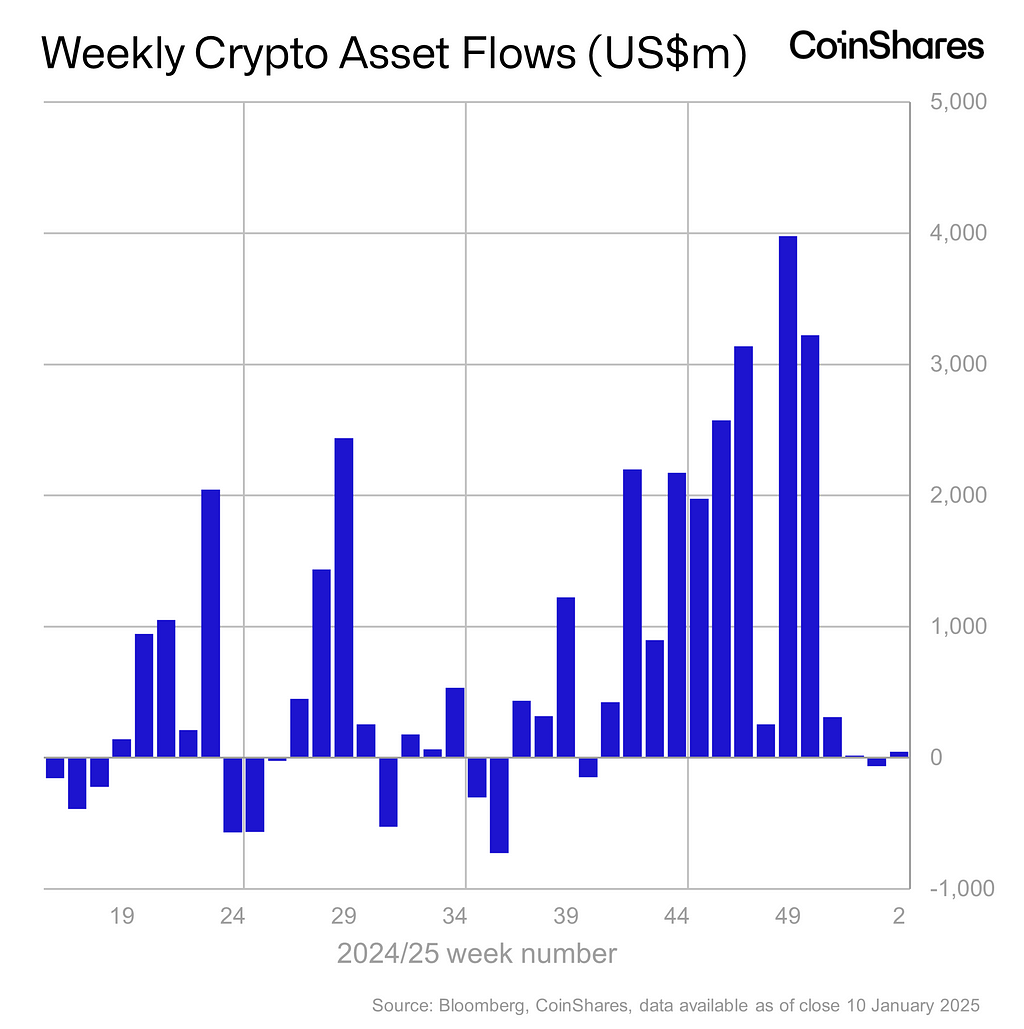 Volume 216: Digital Asset Fund Flows Weekly Report