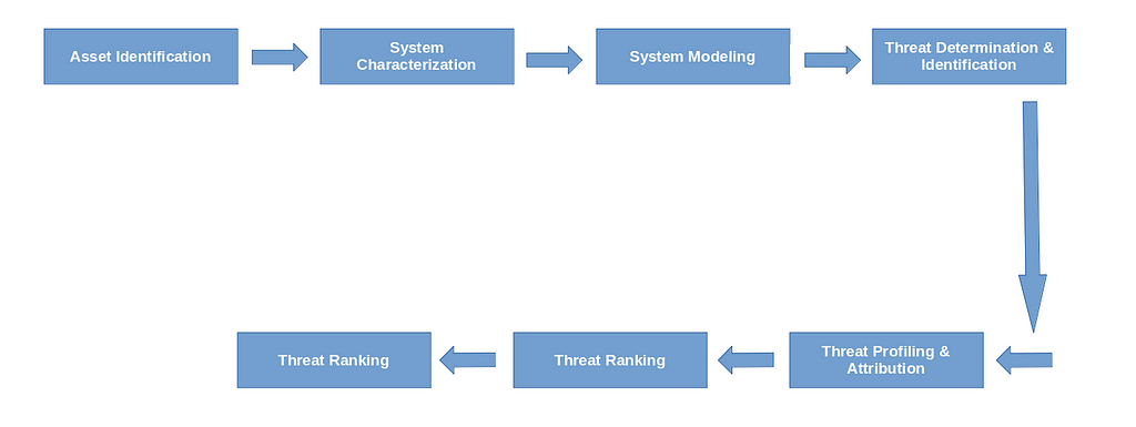 Flowchart showing the steps of the threat modeling process: identify assets, describe architecture, decompose application, identify threats, document threats, and rate threats.