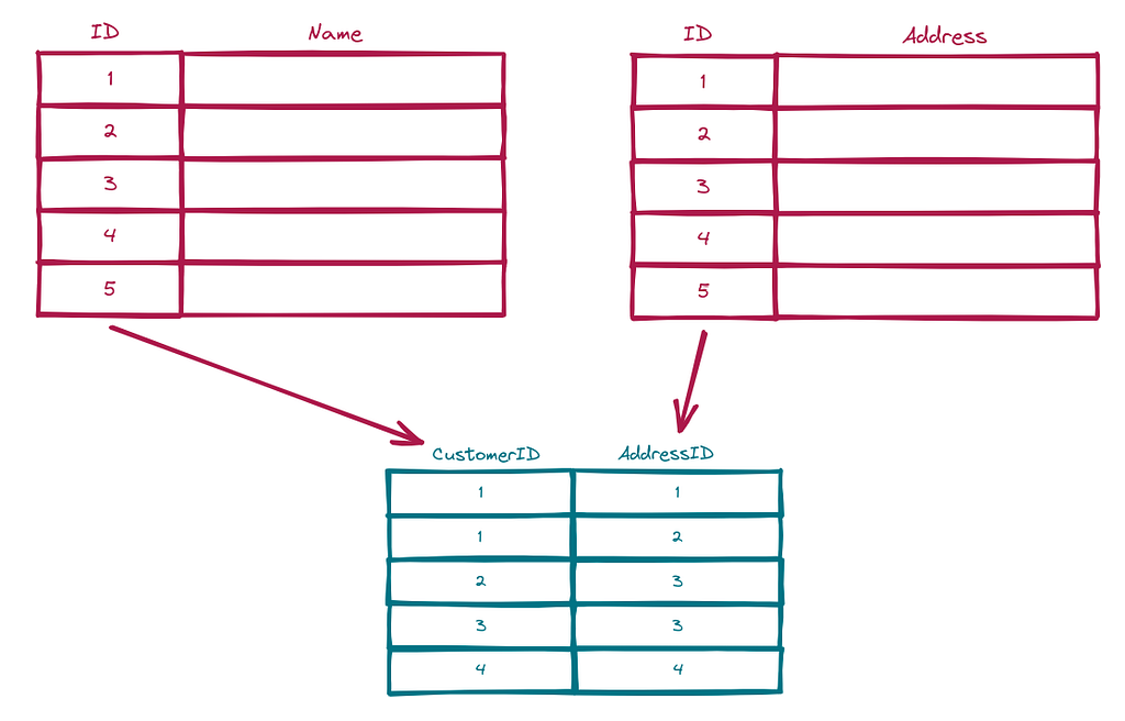 Two ‘dimension’ tables with ID columns (one has a ‘Name’ column, the other an ‘Address’ column). Arrows point from the ID columns to a third (bridge) table. It has two columns, Customer ID and Address ID. It pairs customers with addresses.