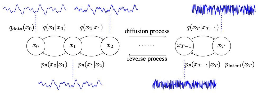 The diffusion process of the signal