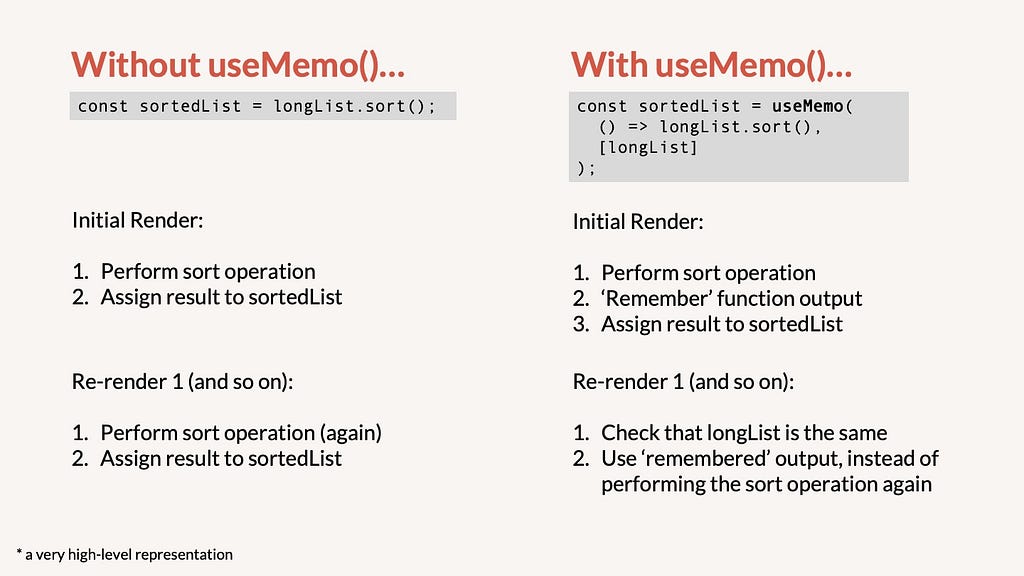 Infographic highlighting the high-level difference between using and not using useMemo()