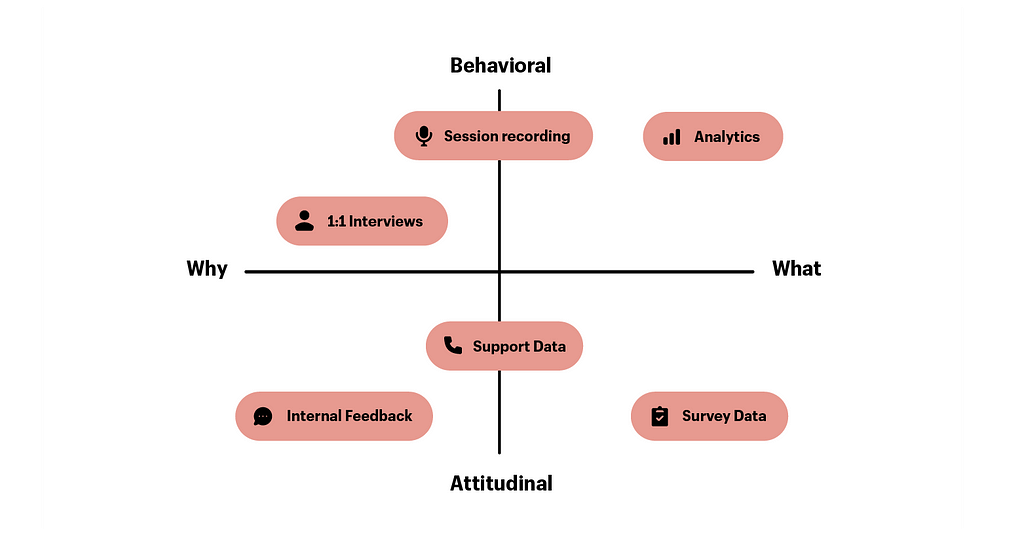 Illustration of a four-quadrant chart. The x axis has why on the left side and what on the right side. The y axis has behavioral at the top and attitudinal at the bottom. The types of data are plotted on the graph.