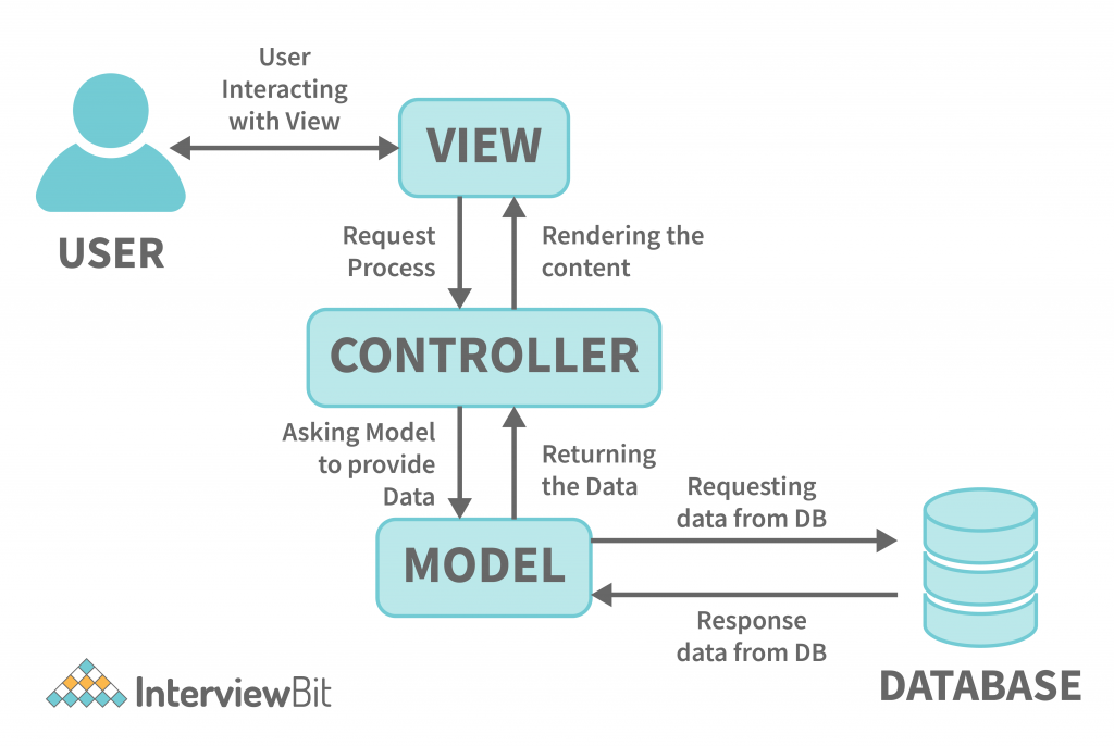 Model-View-Controller Diagram