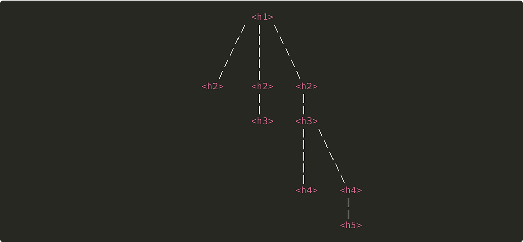 Visualising an upside down tree of document heading rankings.