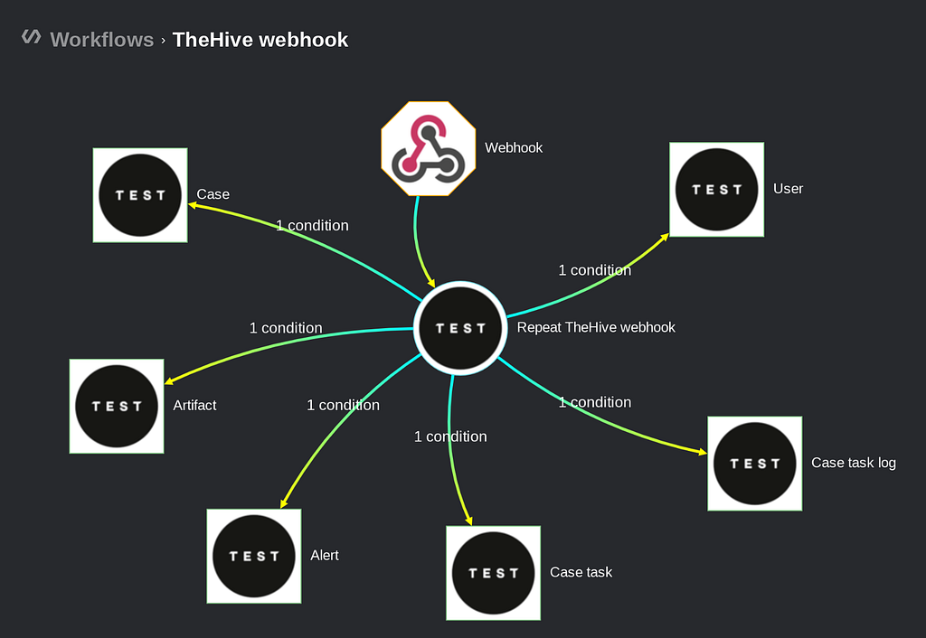 TheHive webhook automation made easy