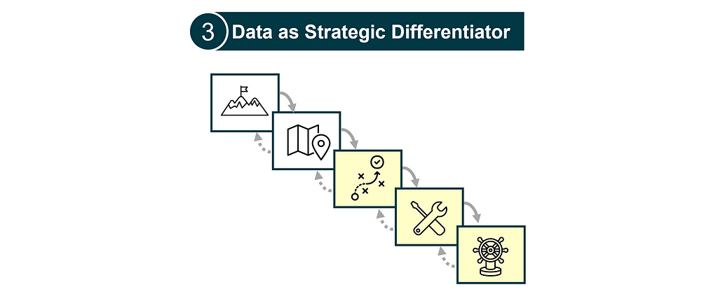 The strategic choice cascade illustrating data business need variant 3: data as strategic differentiatior