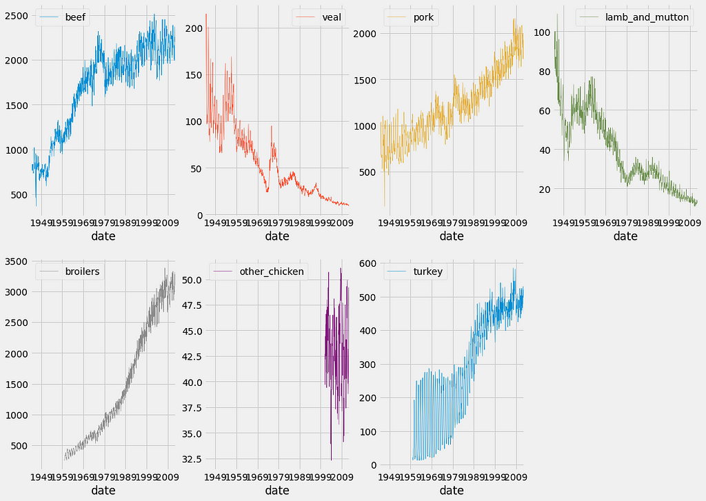 Time Series Data Visualization In Python – Towards Ai