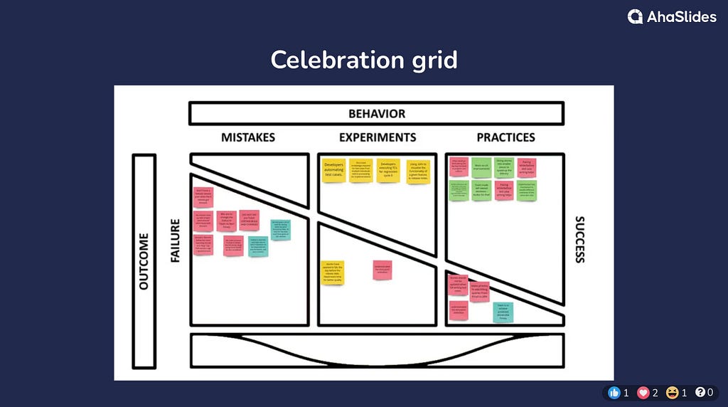 The template is the same as the previous slide but wach section has sticky notes positioned for a retrospective. They are examples and too small to read.