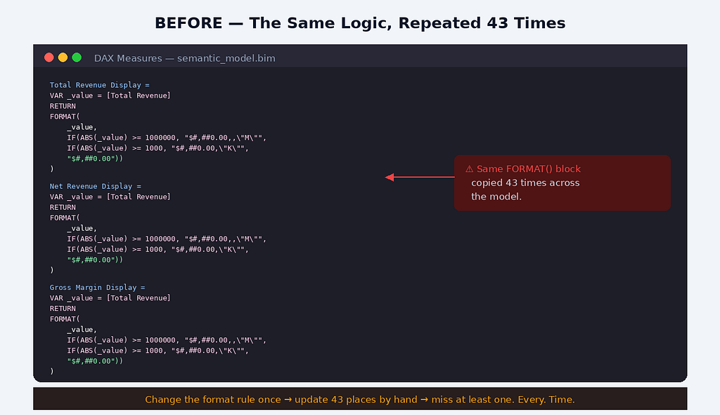 Power BI DAX code editor showing three nearly-identical measure definitions — Total Revenue Display, Net Revenue Display, and Gross Margin Display — each containing the same eight-line FORMAT() block.
