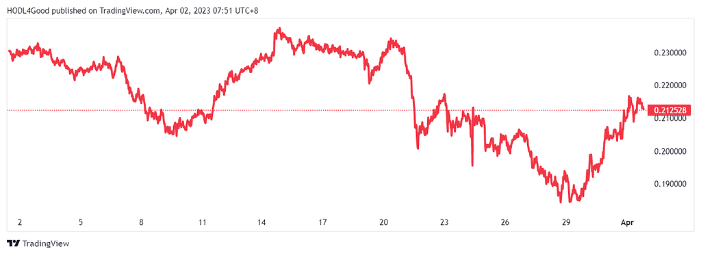 one-month TradingView chart of XLM/XRP pair showing rebound from all-time low