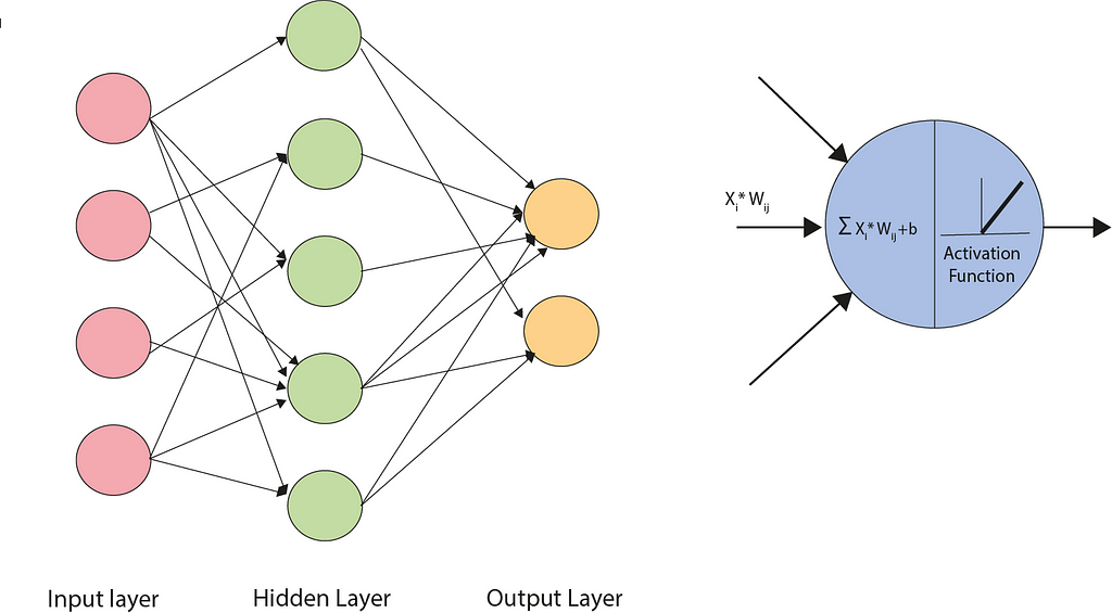 Artificial Neural Networks structural diagram