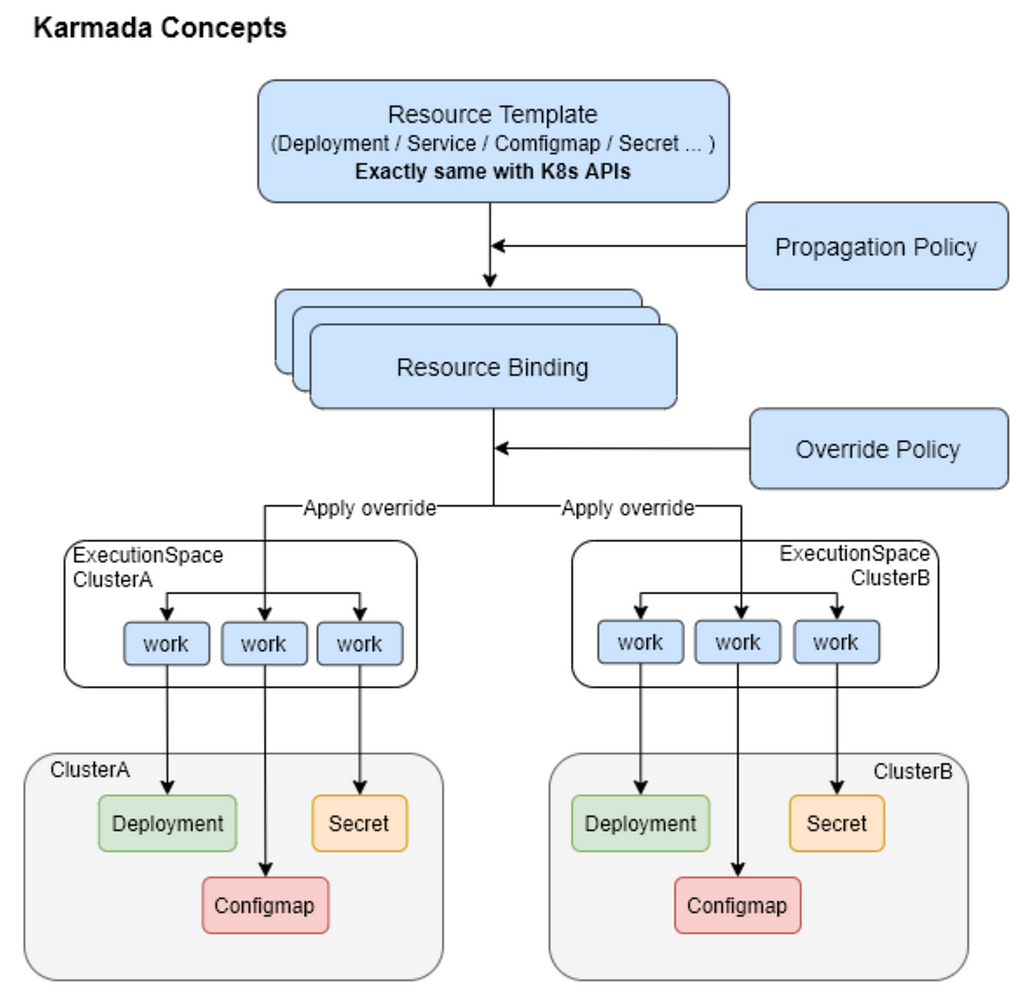 This shows the core concepts and terminologies used in Karmada and their overall workflow in the Karmada system.