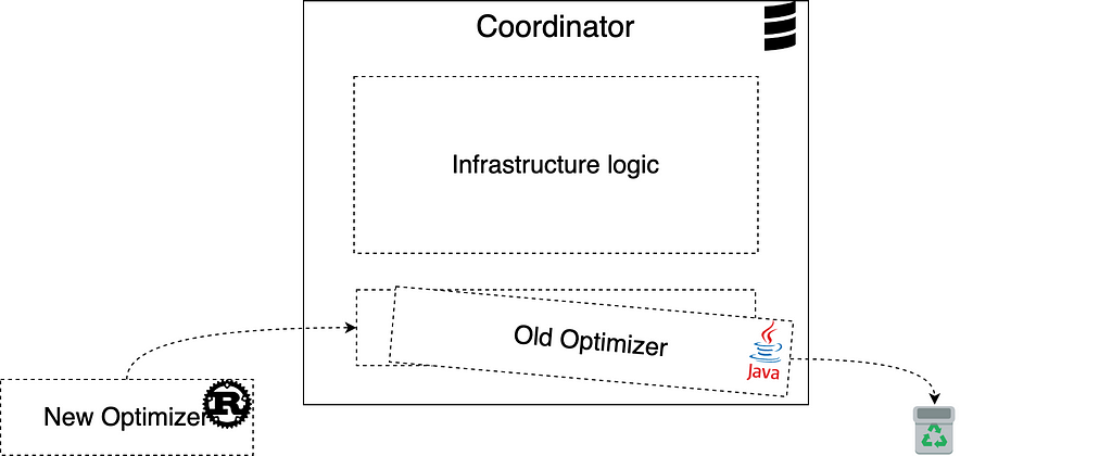 A schema: old optimizer gets replaced by the new optimizer. Infratstructure logic remains unchanged.