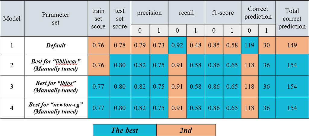 The results of the models 1–4